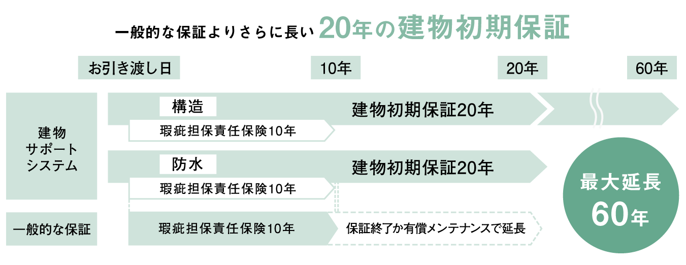 一般的な保証よりさらに長い20年の建物初期保証